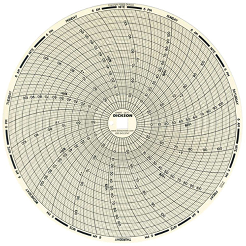 Graphiques de rechange de 8" Planification Entrepots Molloy